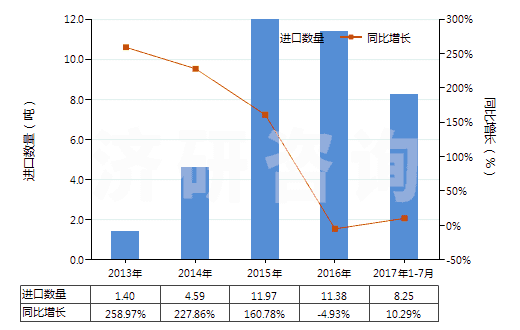 2013-2017年7月中國遺傳物質(zhì)和基因修飾生物體(HS30029040)進(jìn)口量及增速統(tǒng)計(jì)